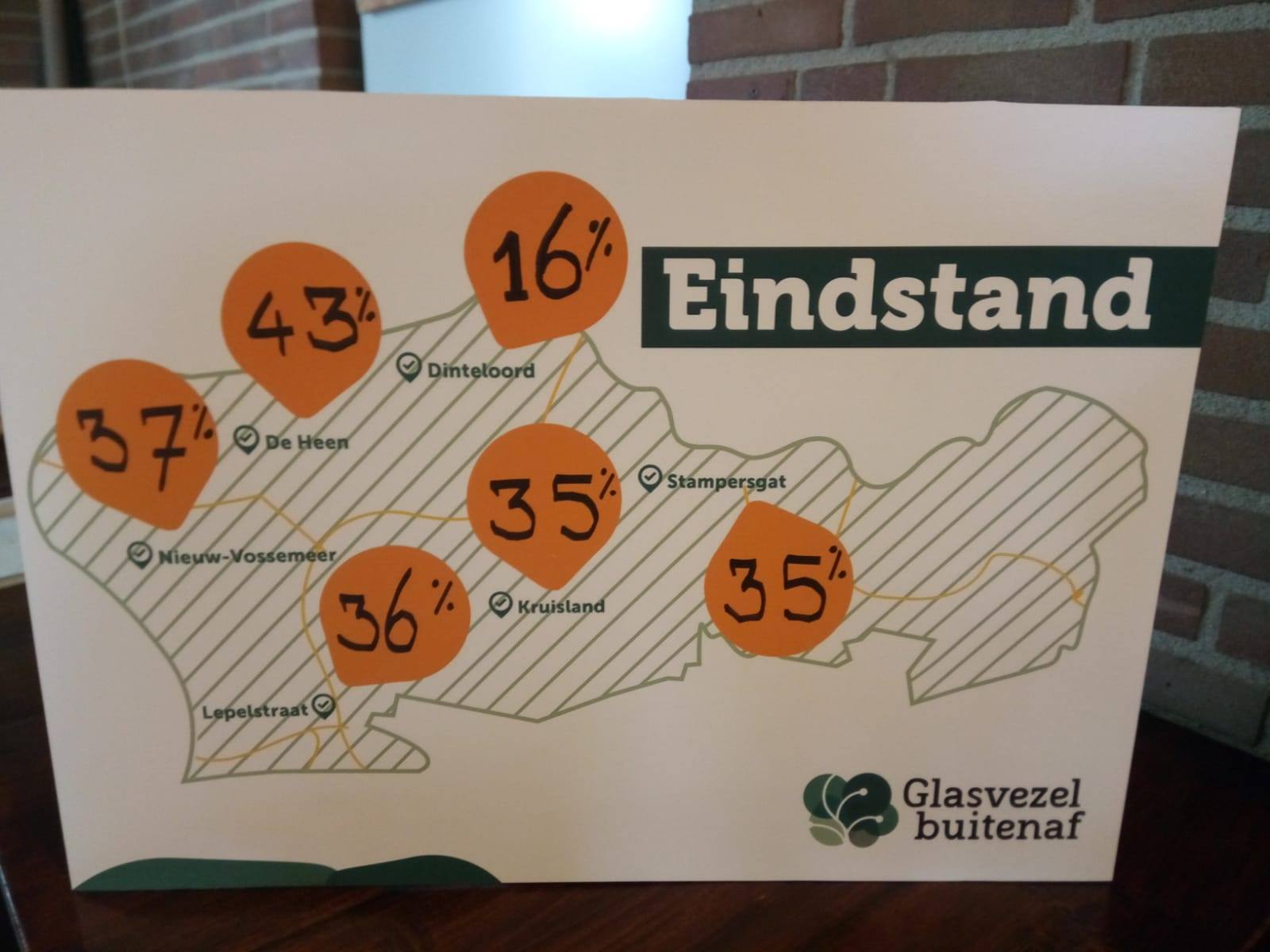 eindstand glasvezel